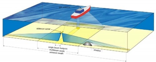 Figuur 1: Diagram van de multi-beam echo-sounder en de side-scan sonar (source: https://www.oceanecology.ca/acoustic_comparison.jpg).